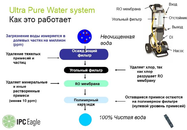 Ultra Pure Water system -   